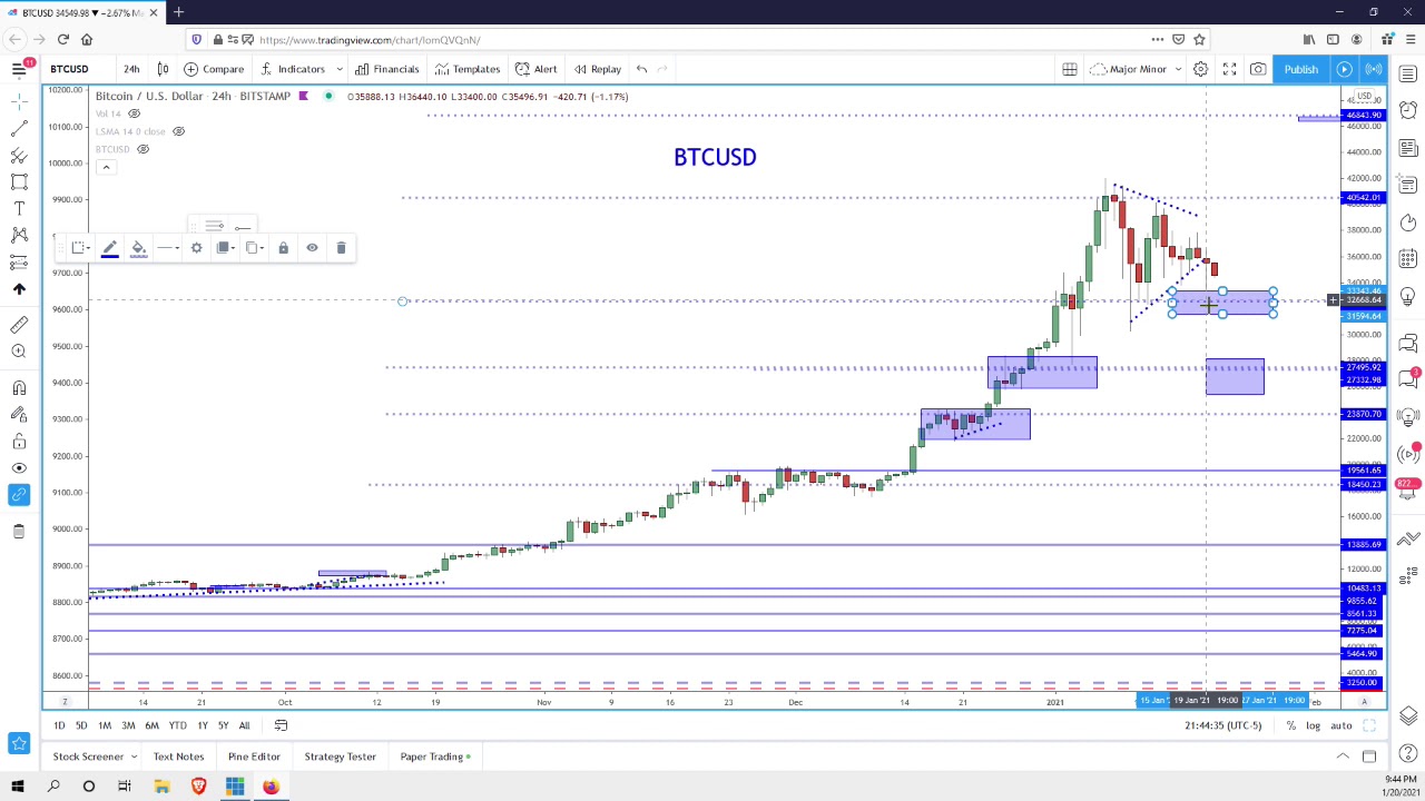 Bitcoin Consolidation Looking To Break 40K?