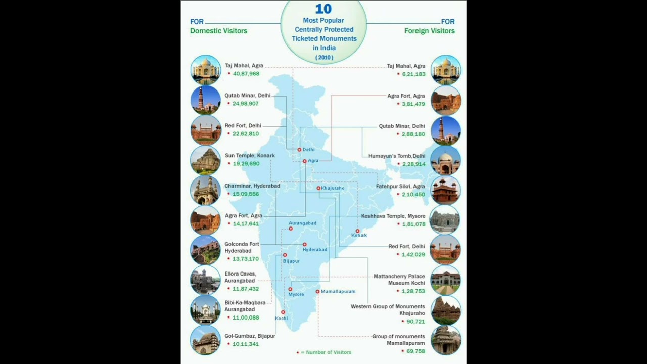 Top 10 most popular Centrally protected Ticketed Monuments in India #tajmahal #tourism