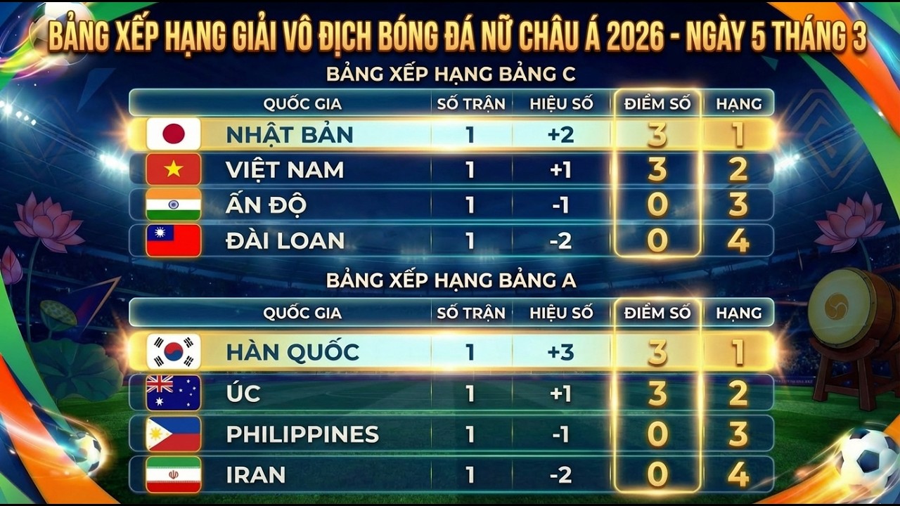 Lịch Thi Đấu, Bảng Xếp Hạng VCK Bóng Đá Nữ Châu Á 2026 Ngày 5/3 | ĐT Việt Nam Chiến Thắng Cảm Xúc