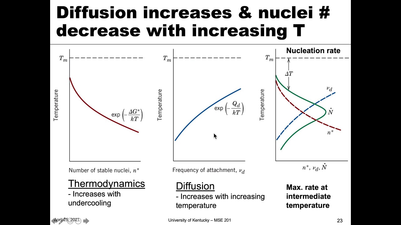 MSE 201 S21 Lecture 37 - Module 3 - Transformation Rate