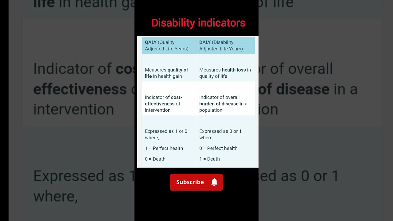 Disability indicators #commed#psm #quickmeded #psm #daly #qaly