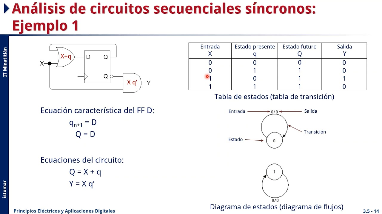 SCD1018 3.5 Lógica secuencial: Ejemplos de análisis de circuitos secuenciales síncronos