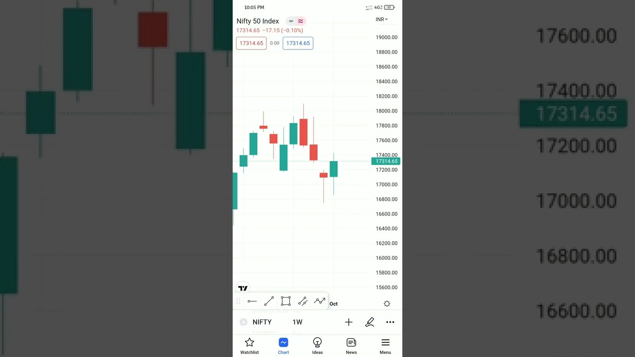 Nifty Weekly Pattern #Nifty#Weekly view#Banknifty