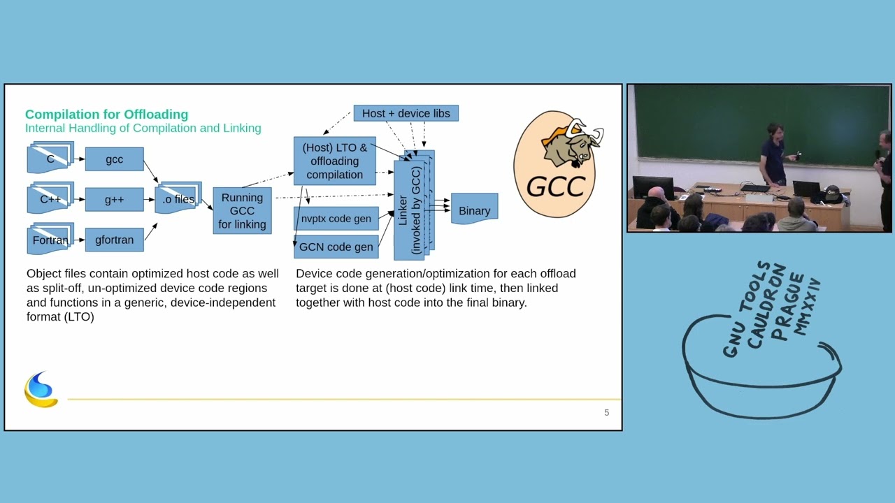 T. Schwinge, A. Stubbs, T. Burnus: OpenMP, OpenACC and Offloading in GCC - GNU Tools Cauldron 2024