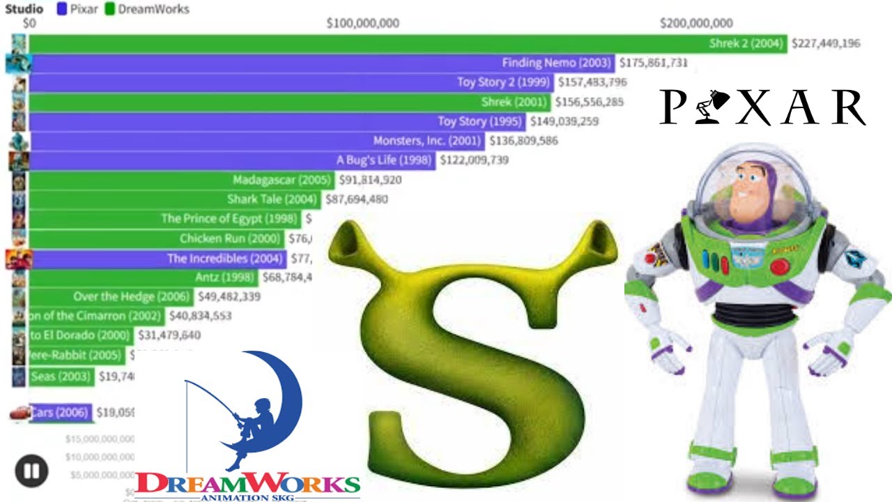 Top 20 Pixar vs DreamWorks Films Over The Years (1998-2023)