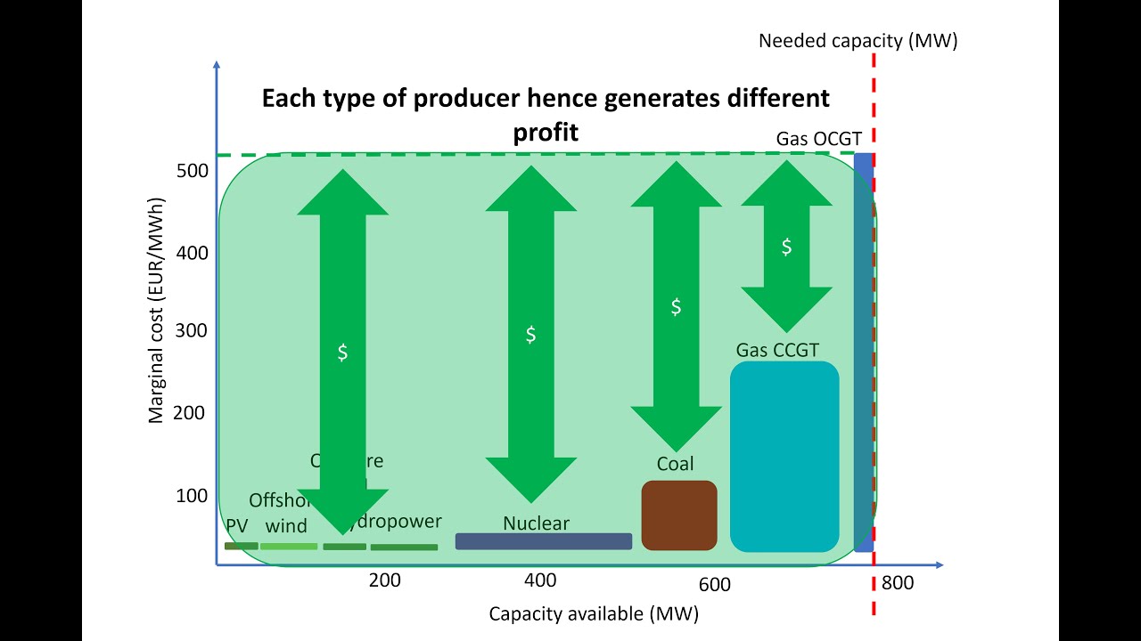 Merit Order Model - European electricity market pricing explained