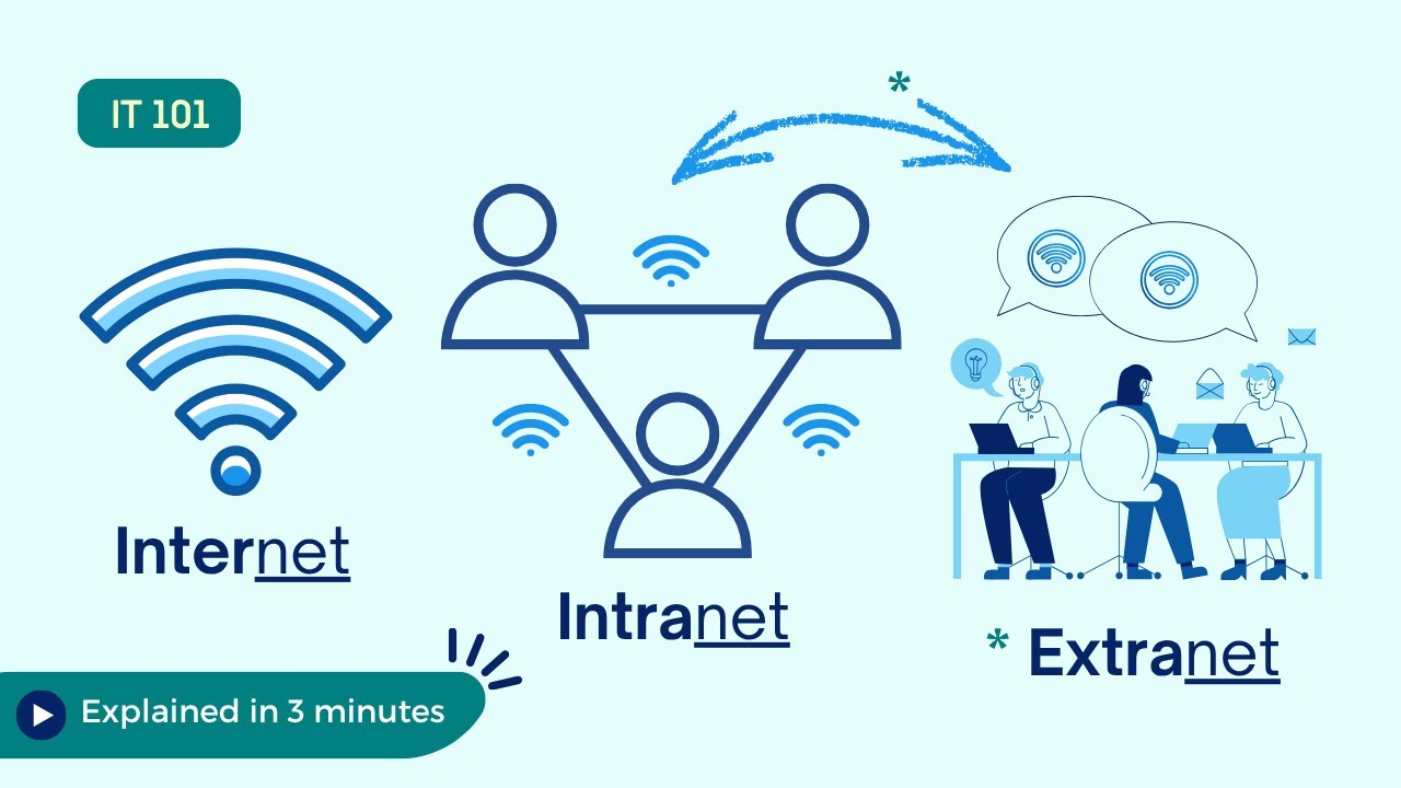 Internet vs Intranet vs Extranet (beginner-friendly analogy in 3 mins) 🛜