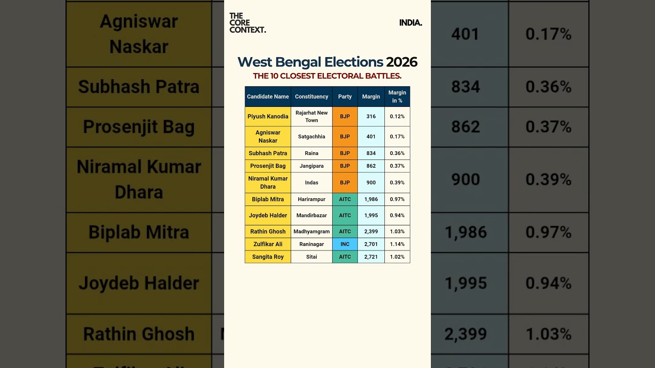 BENGAL 2026: EVERY VOTE COUNTED #shorts #westbengal #election2026