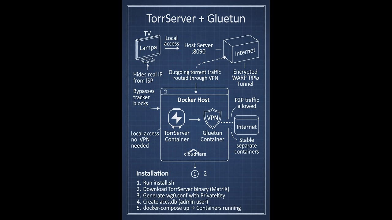TorrServer в Docker: правильный VPN-сетап