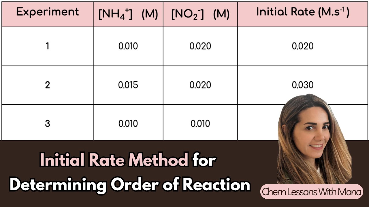 Initial Rates Method | Determine Reaction Order Like a Pro