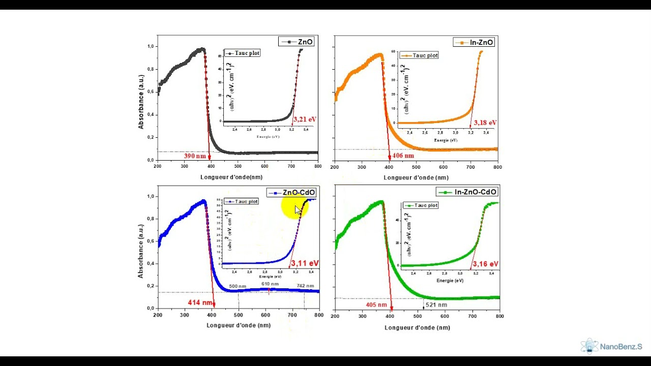 Spectres d'absorbance UV - Visible des nanocomposites &agrave; base de ZnO