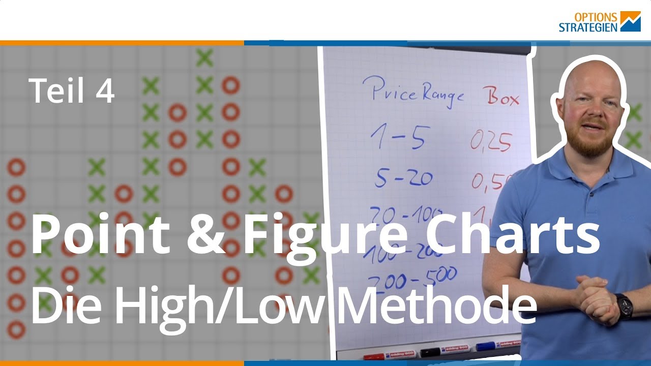 Point & Figure Teil 4 – Die High/Low Methode