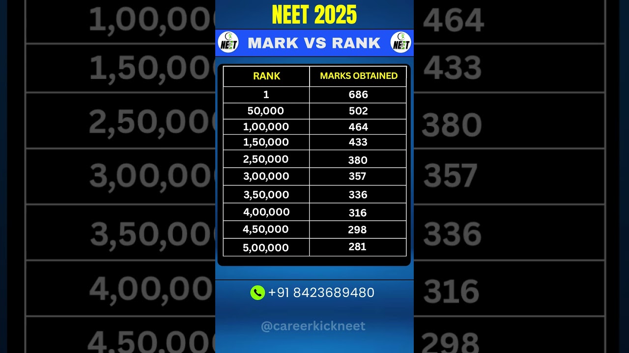 NEET 2025 Marks vs Rank | NEET Result 2025 #neet2025 #neetresult