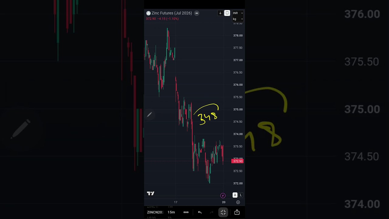 Zinc MCX Levels and views on 07/19/2026 | Technical Analysis | Intraday Trading | Trading Strategy
