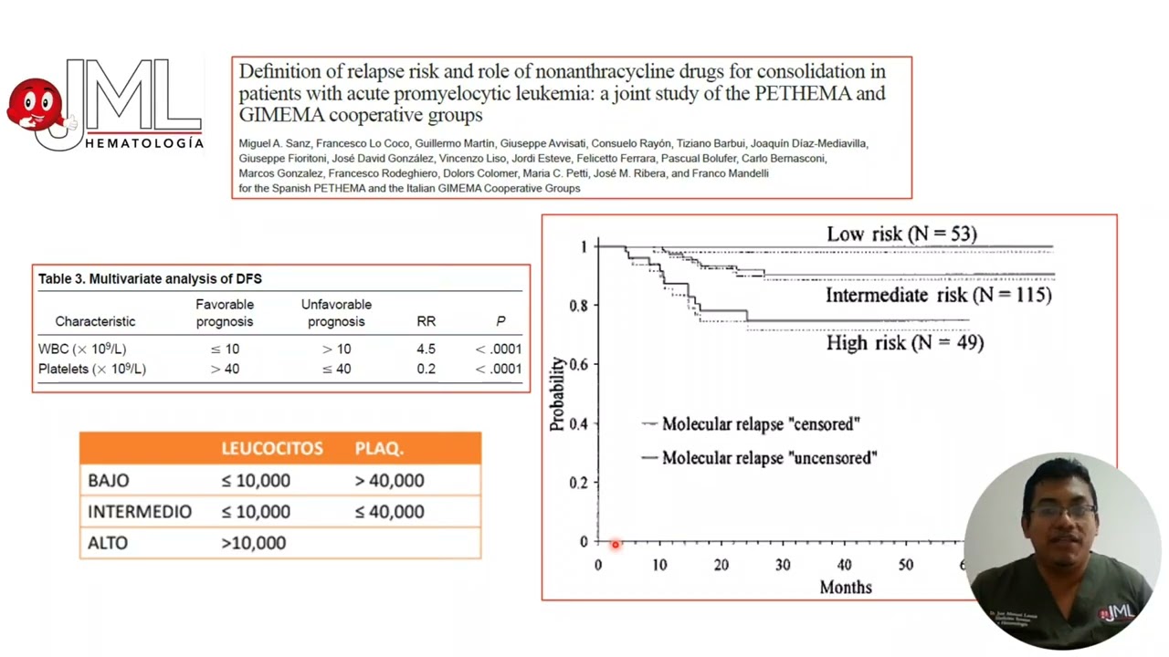 LEUCEMIA PROMIELOCÍTICA AGUDA (LPA) ESCALA DE RIESGO DE RECAÍDA.