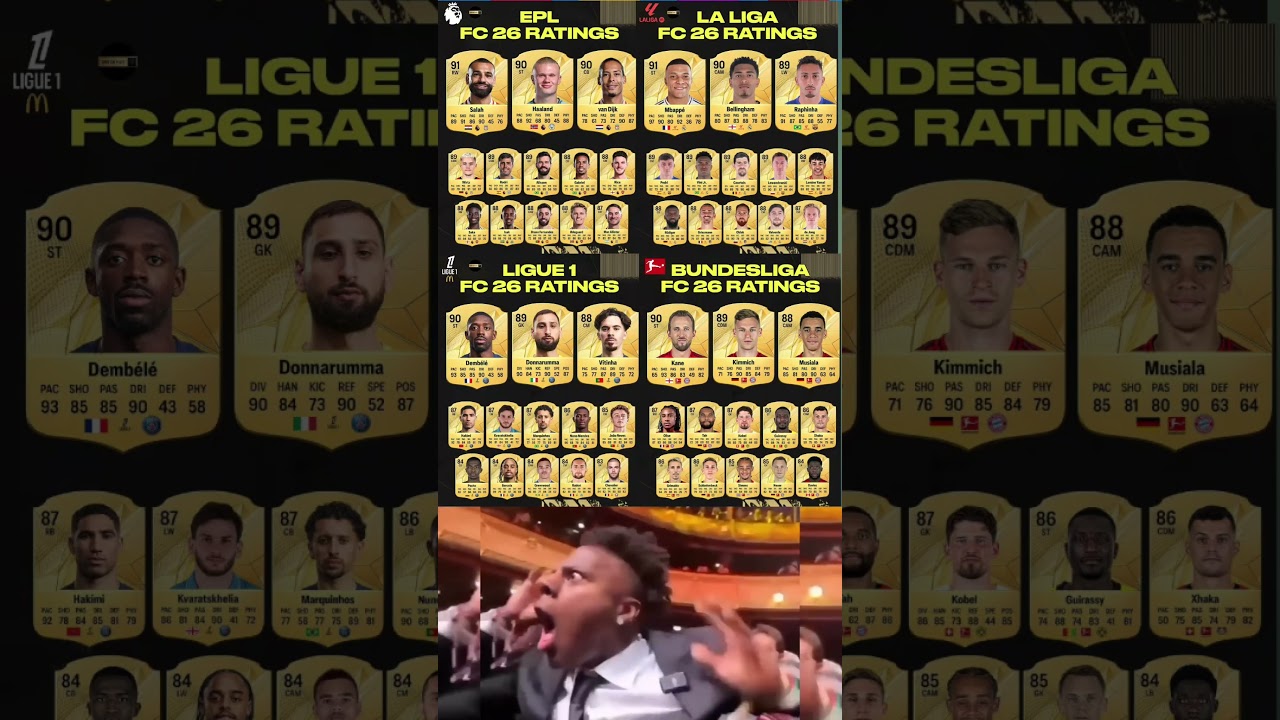 FC 26 Player Ratings: EPL, La Liga, Ligue 1 & Bundesliga Stars 🔥