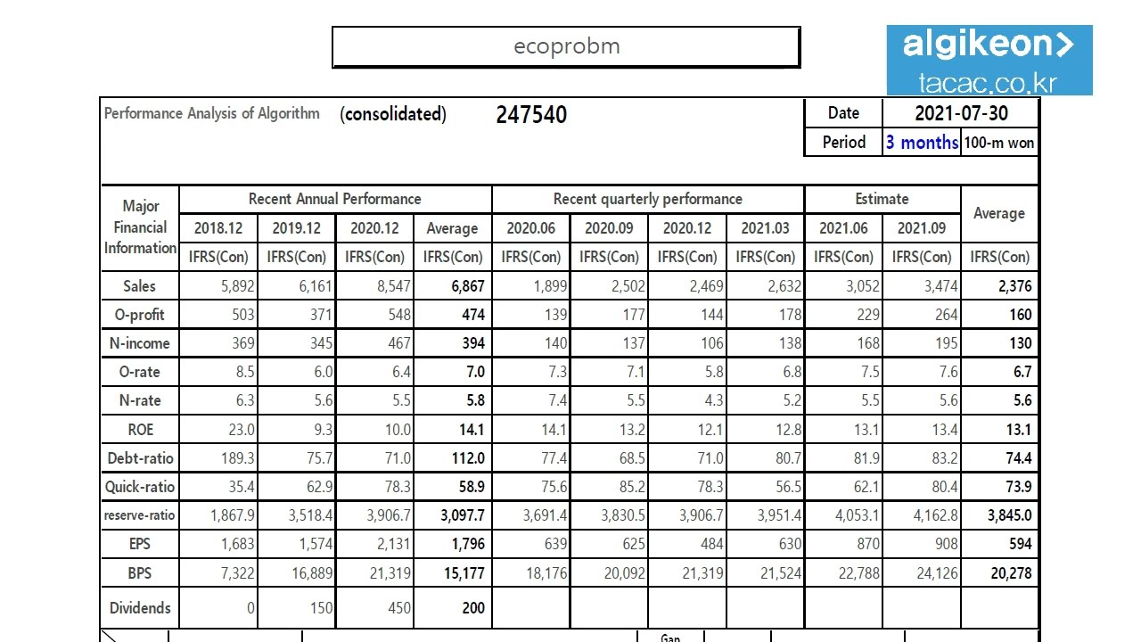 ecoprobm 247540 Algorithm Investment Report