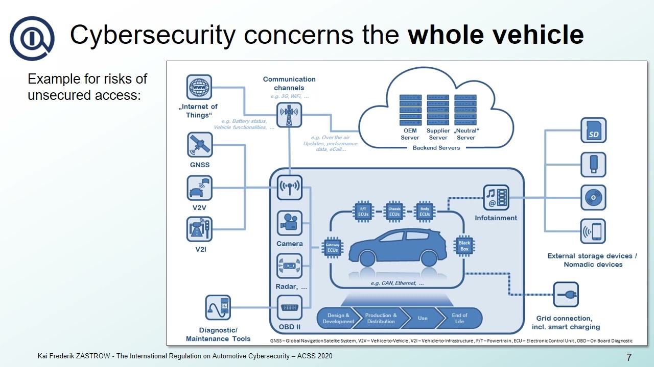 The International Regulation on Automotive Cybersecurity