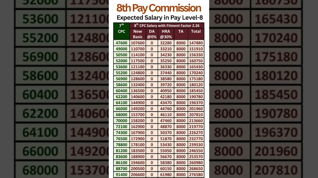 8th Pay Commission - Expected salary in Pay Level-8 with Fitment Factor 2.26