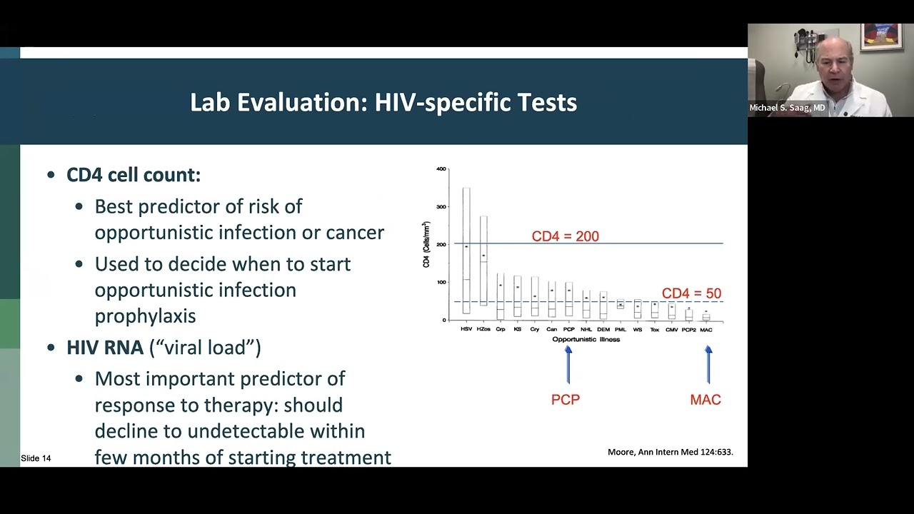 HIV 101: Initiation of Antiretroviral Therapy and Primary Care for People With HIV