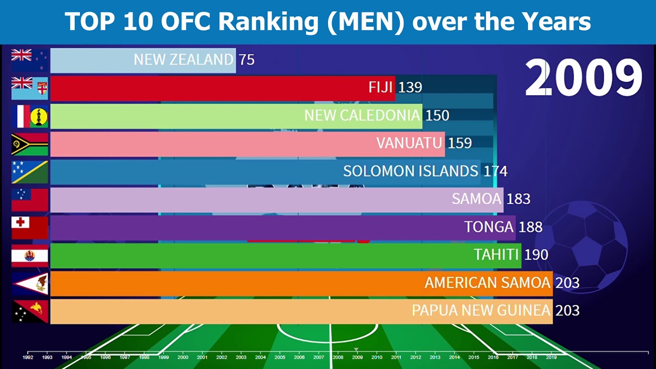TOP 10 OFC Ranking (MEN) over the Years