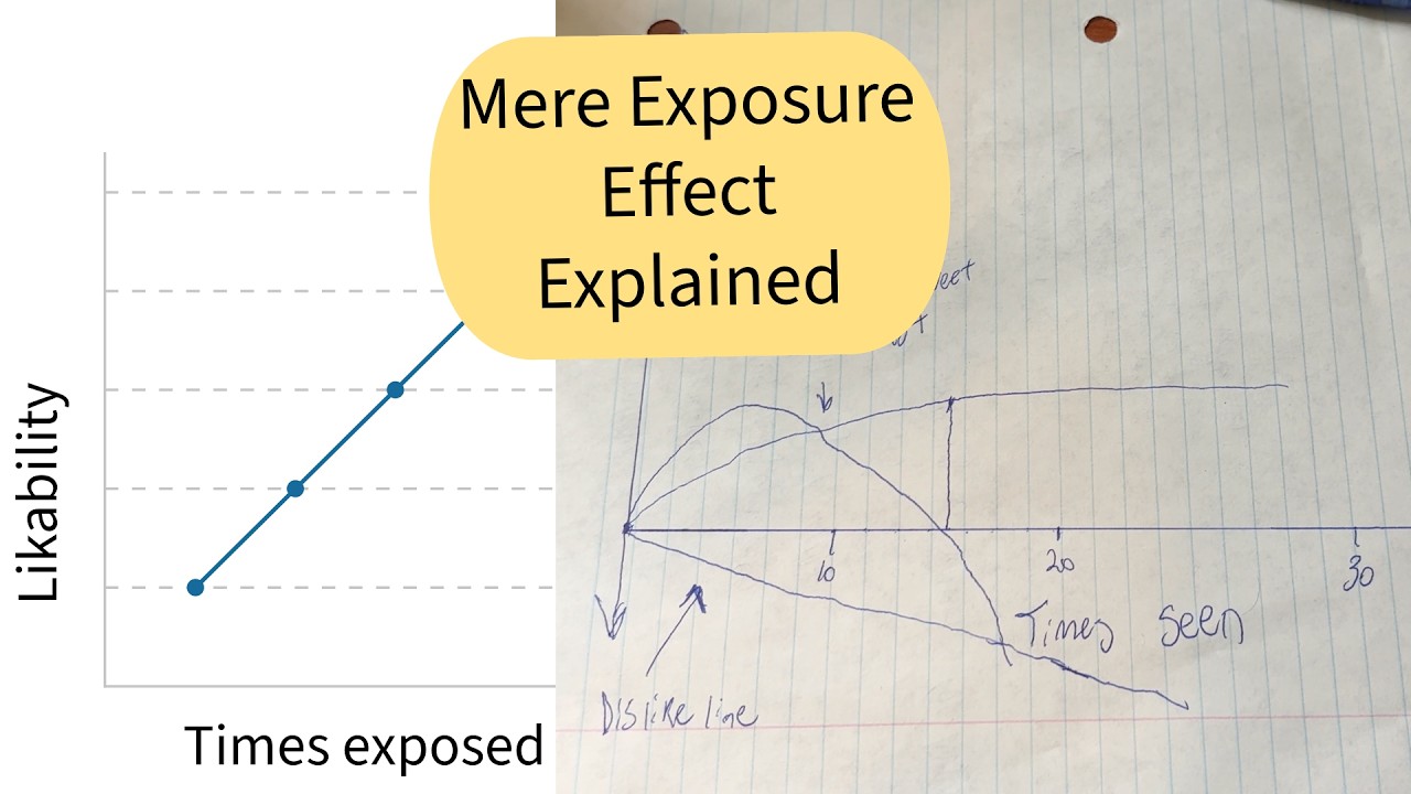 Mere Exposure Effect In Marketing (Explained)