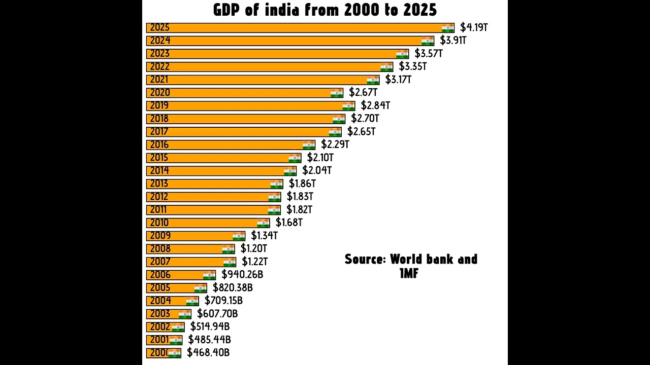 GDP of india from 2000 to 2025 The rise of indian Economy #india #gdp india vs japan GDP in 2025