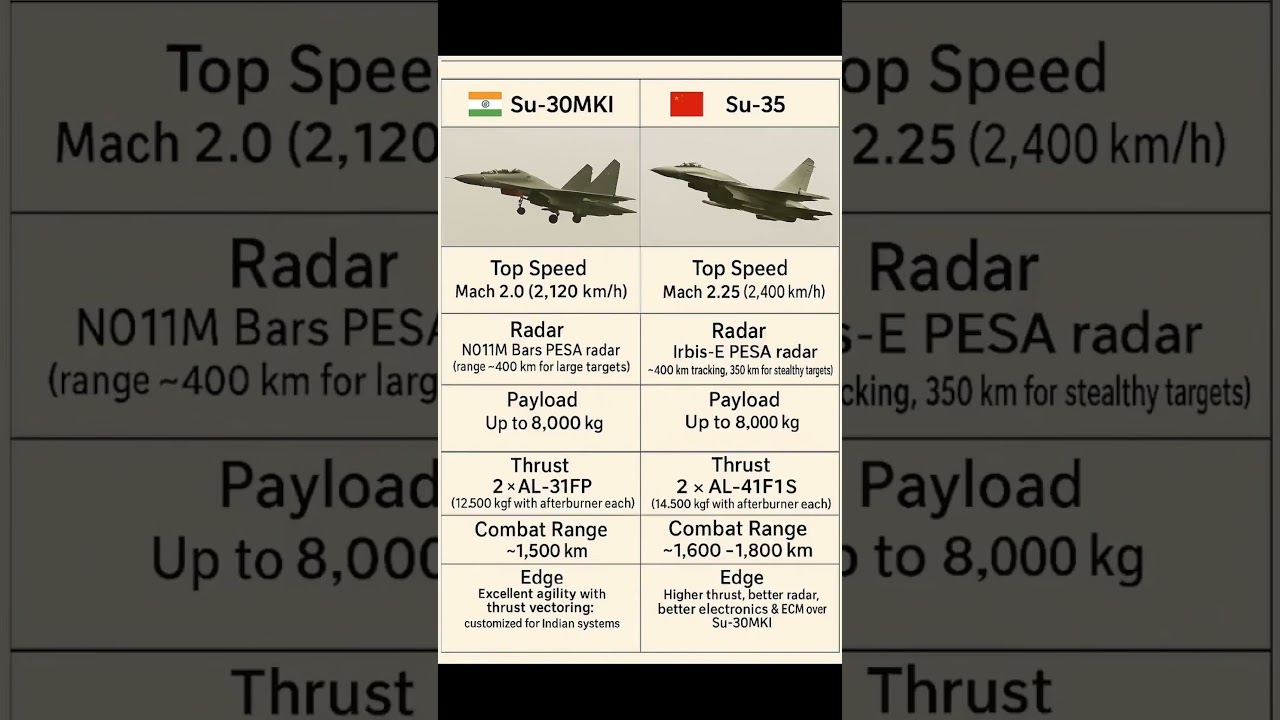 Su-30MKI vs Su-35 | Speed,Radar,Thrust,Payload,Range Compared #Su30MKI #Su35 #fighterjet #comparison