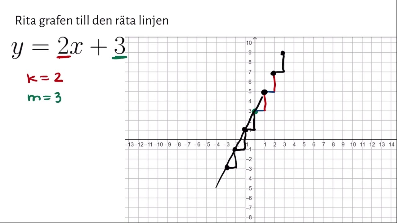 Ma 1 Rita rät linje från ekvation