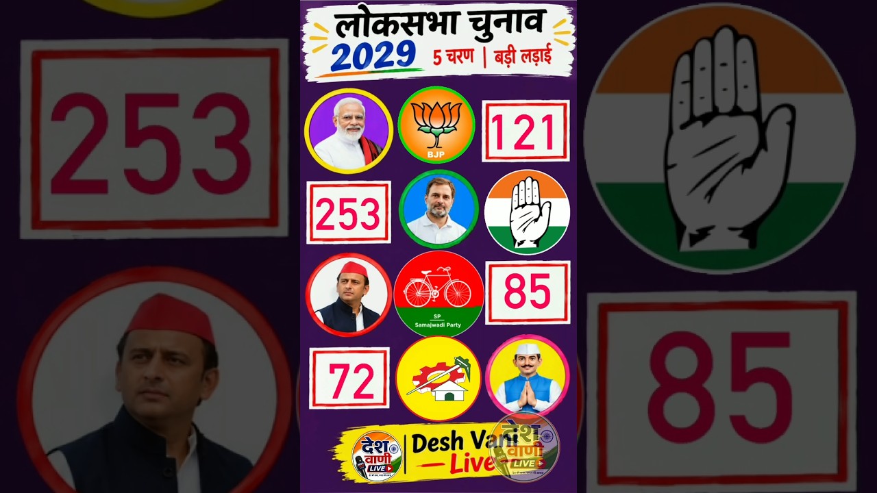 Lok Sabha Election 2029 Latest Survey | BJP 121, Congress 253, SP 85, RLD 72 | Opinion Poll