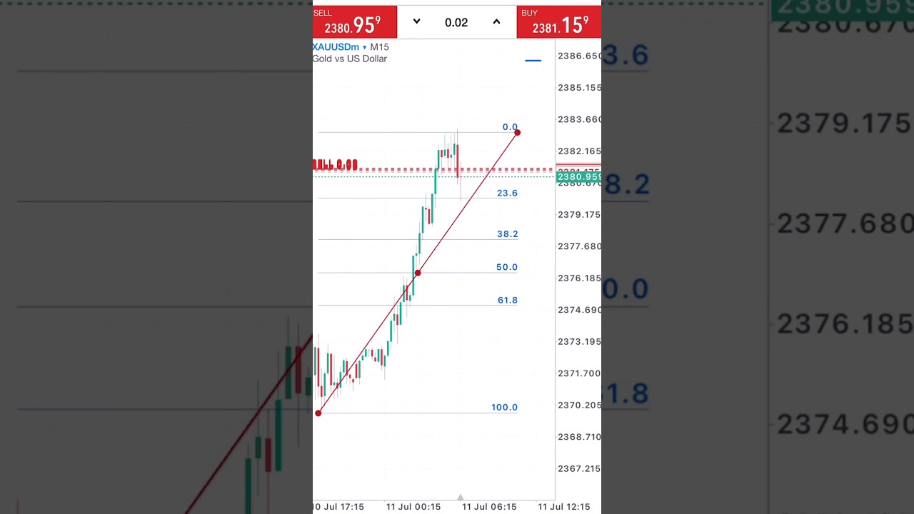 Full Margin Strategy Fibo XAUUSD #XAUUSD #Trading #gold
