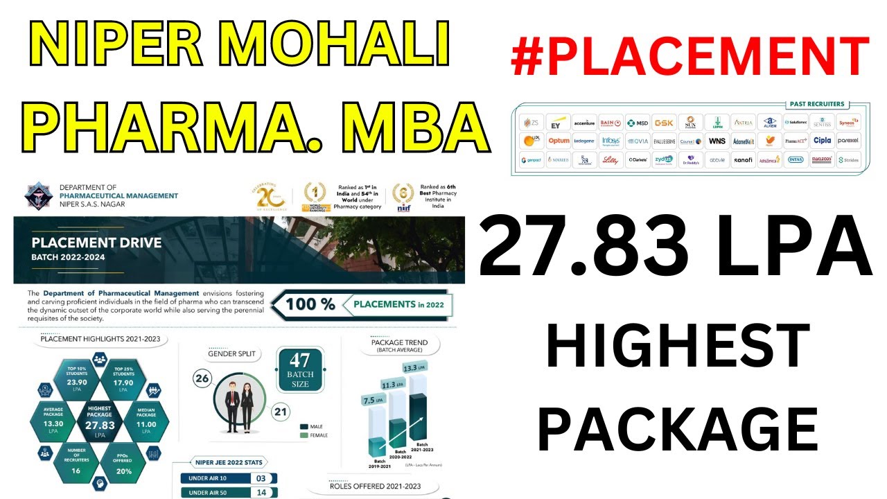 NIPER Mohali Pharma. MBA Placement | 28 Lakh Highest Package | Pharma mba in niper