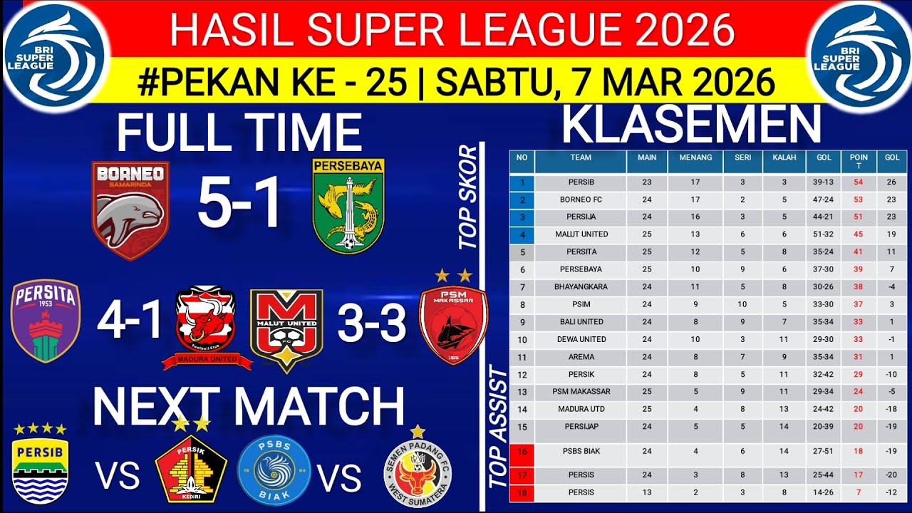 HASIL SUPER LEAGUE 2026 HARI INI‼️BORNEO FC VS PERSEBAYA‼️KLASEMEN TERBARU‼️PEKAN 25