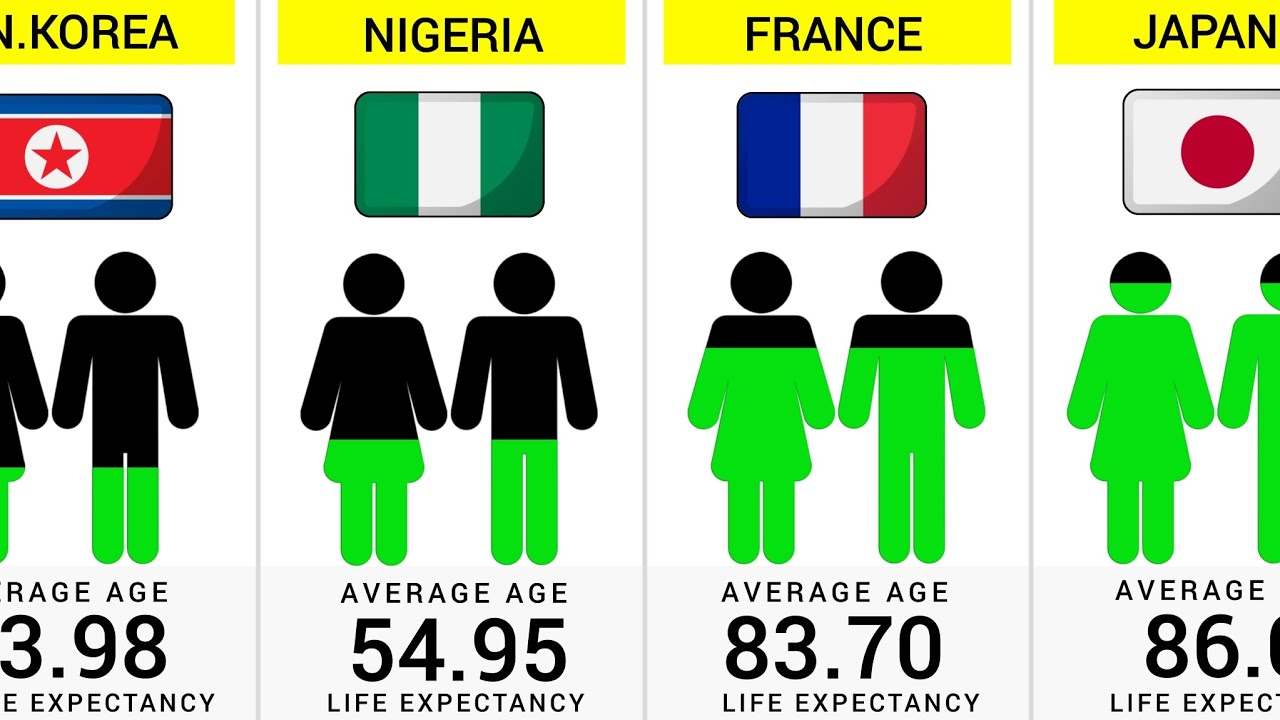 Life Expectancy by Each Country (2026) - 195 Countries Compared