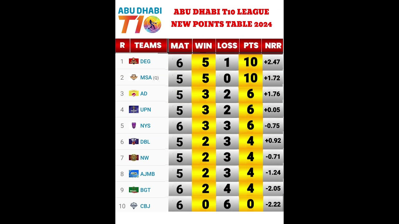 New points table ABU Dhabi t10 league 2024 | ABU Dhabi t10 league new points table | #t10 #abudhabi