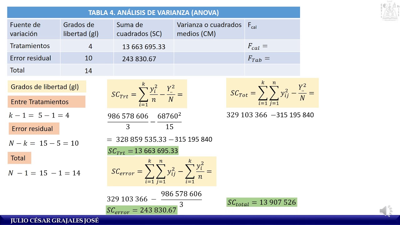 Ejemplo de Análisis de varianza ANOVA en un DCA y un solo factor