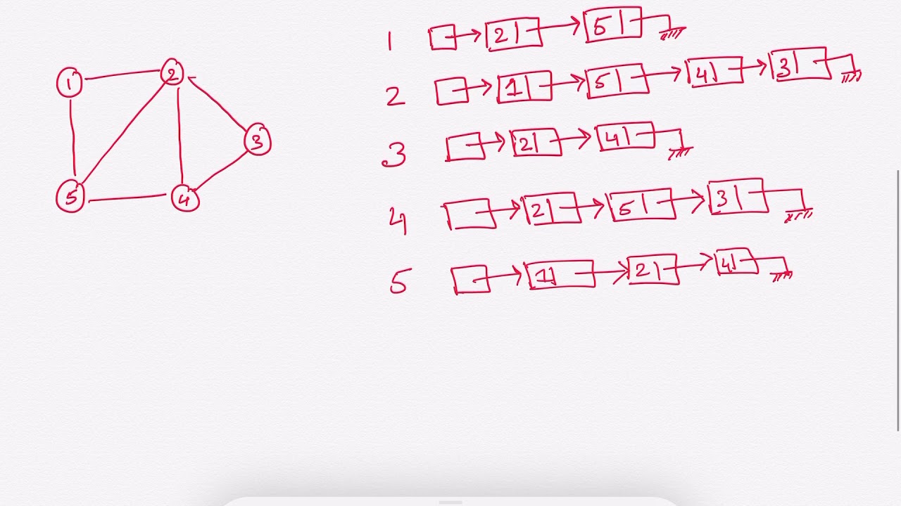 Graphs Introduction (Adjacency Lists and Adjacency Matrix)