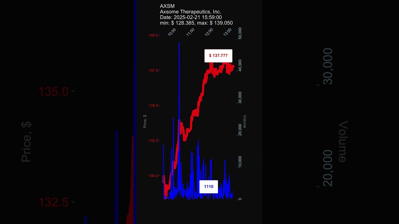 AXSM, Axsome Therapeutics, Inc., 2025-02-21, stock prices dynamics, stock of the day #AXSM