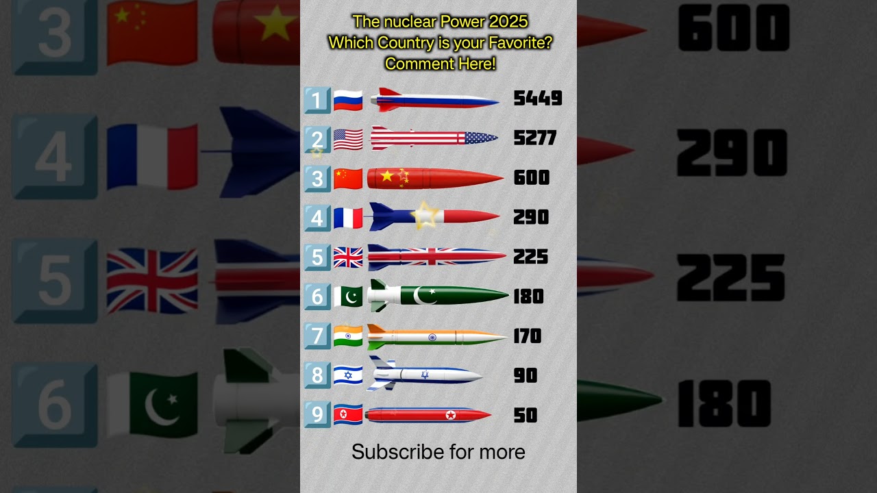 Countries by Nuclear Weapons 2025