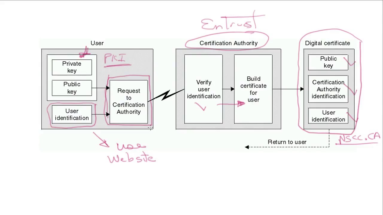 Intro to Digital Certificates