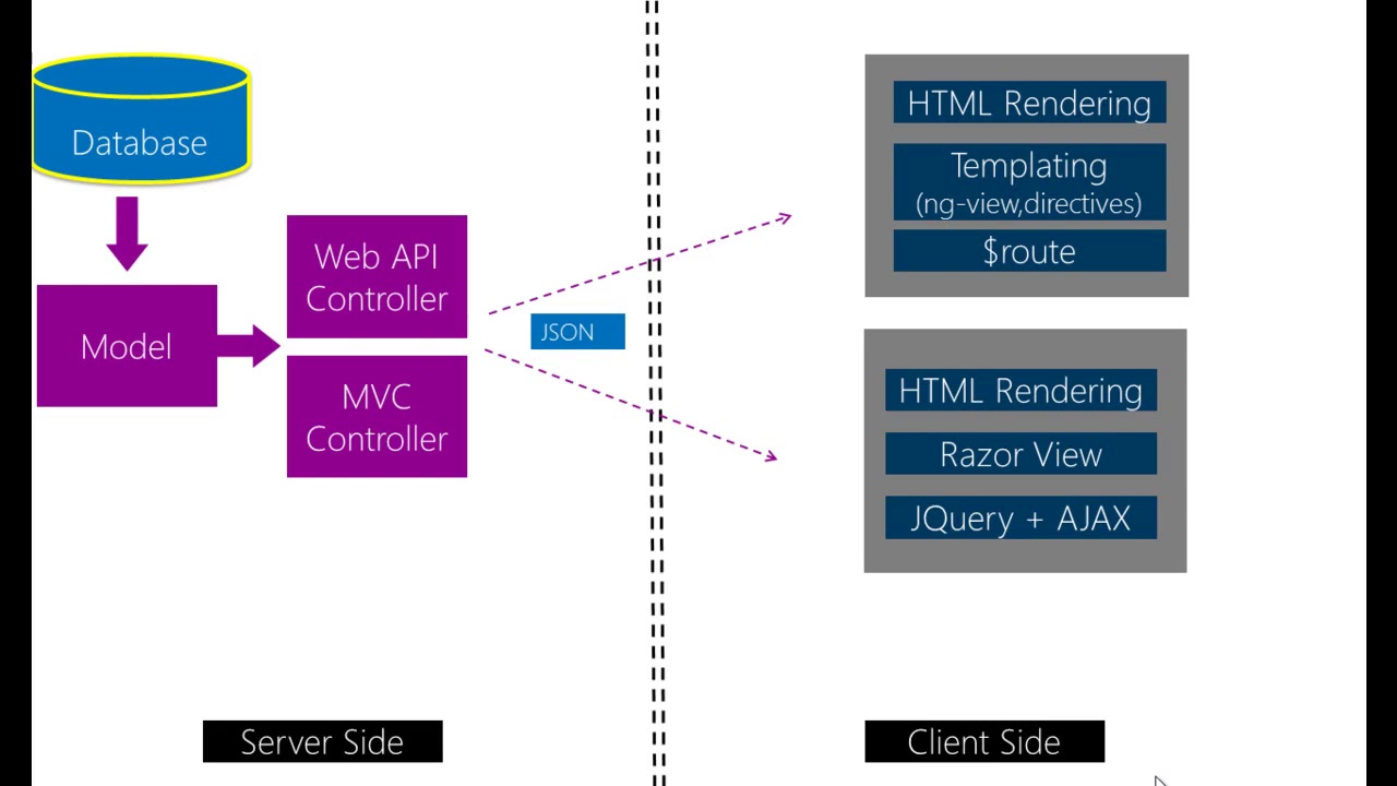 Single Page Application of MVC 5 Using AngularJS - learn AngularJS MVC