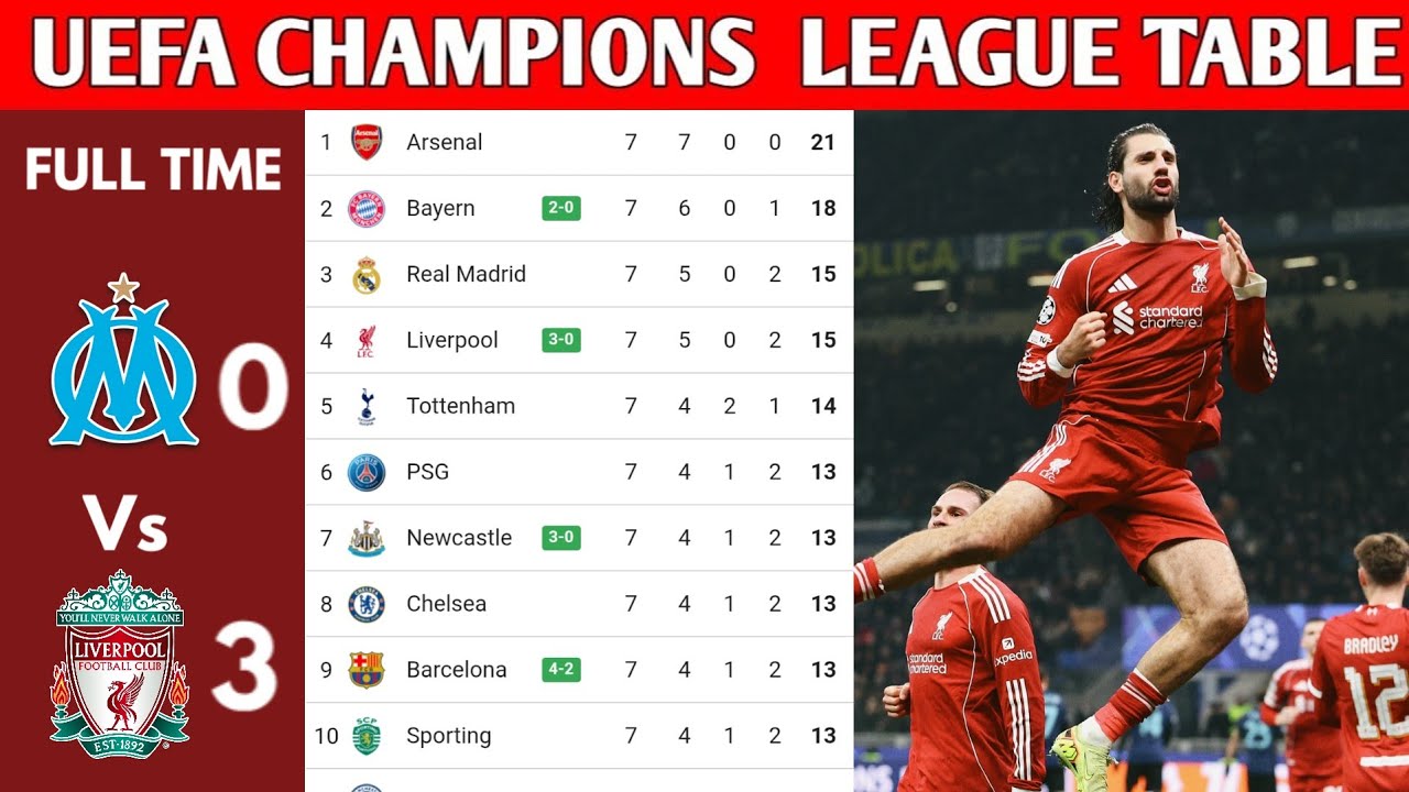 UEFA CHAMPIONS LEAGUE TABLE UPDATEDTODAY |CHAMPIONS LEAGUE TABLEANDSTANDING2025/2026MATCWEEK 07