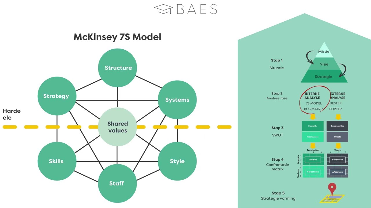 7S model - BAES Education