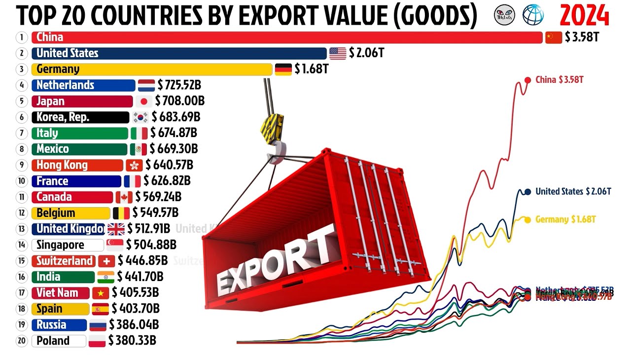 TOP 20 COUNTRIES BY EXPORT VALUE (GOODS)