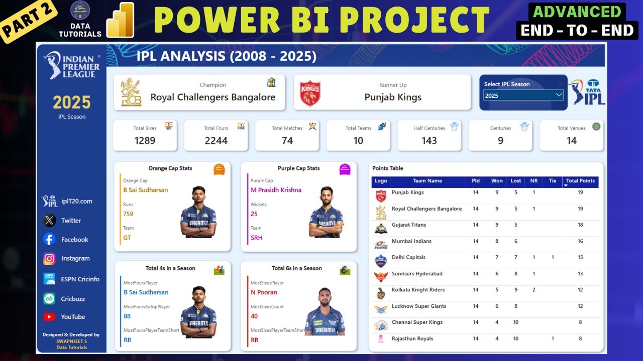 IPL Analysis in Power BI 2008 - 2025 (Part 2) | Power BI Project | Tutorial | Start to End #powerbi