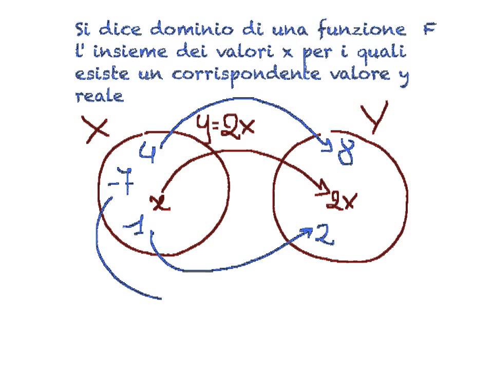 Dominio e codominio delle funzioni