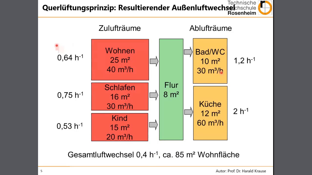 Wohnungslüftung Kapitel 3: Lüftungskonzepte