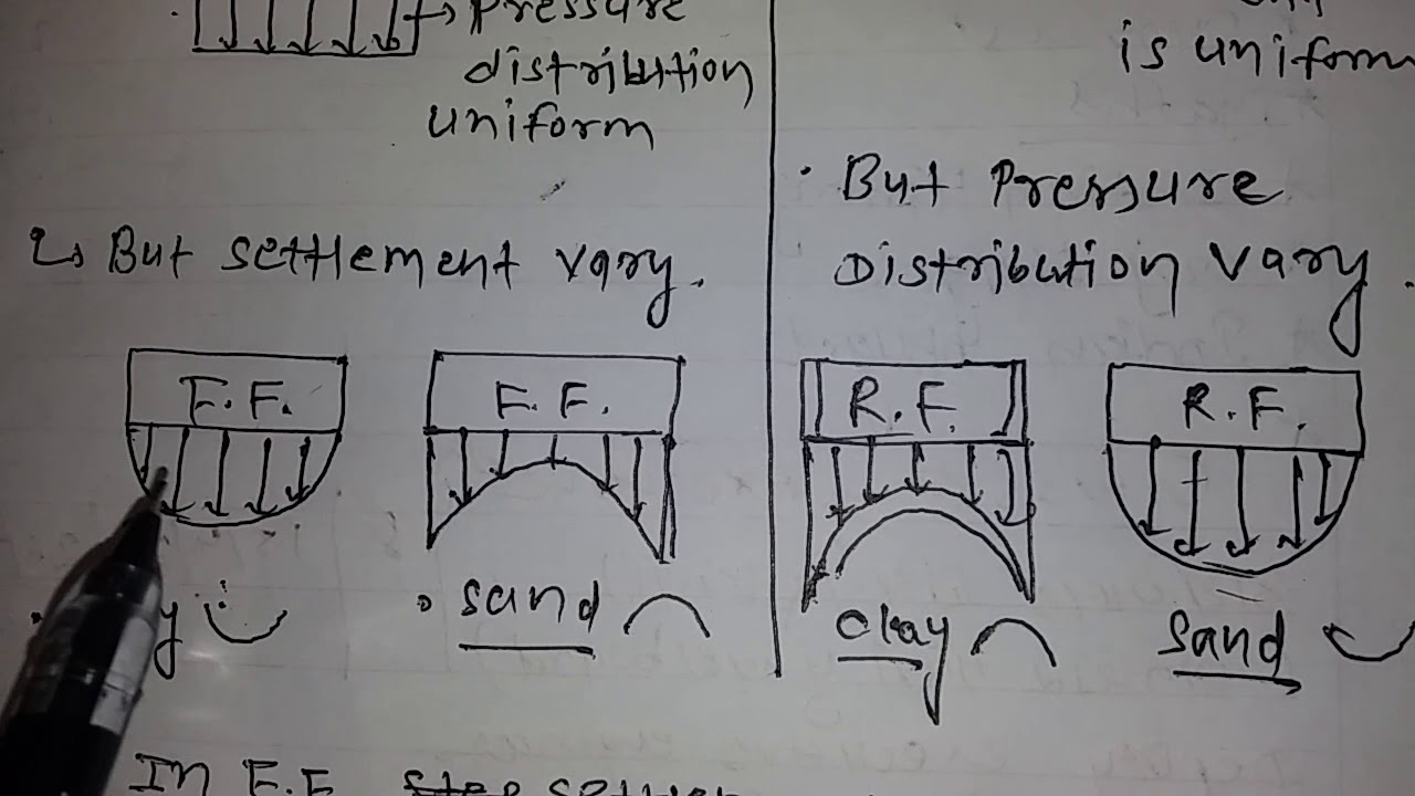 Flexible footing and rigid footing pressure and settlement distribution