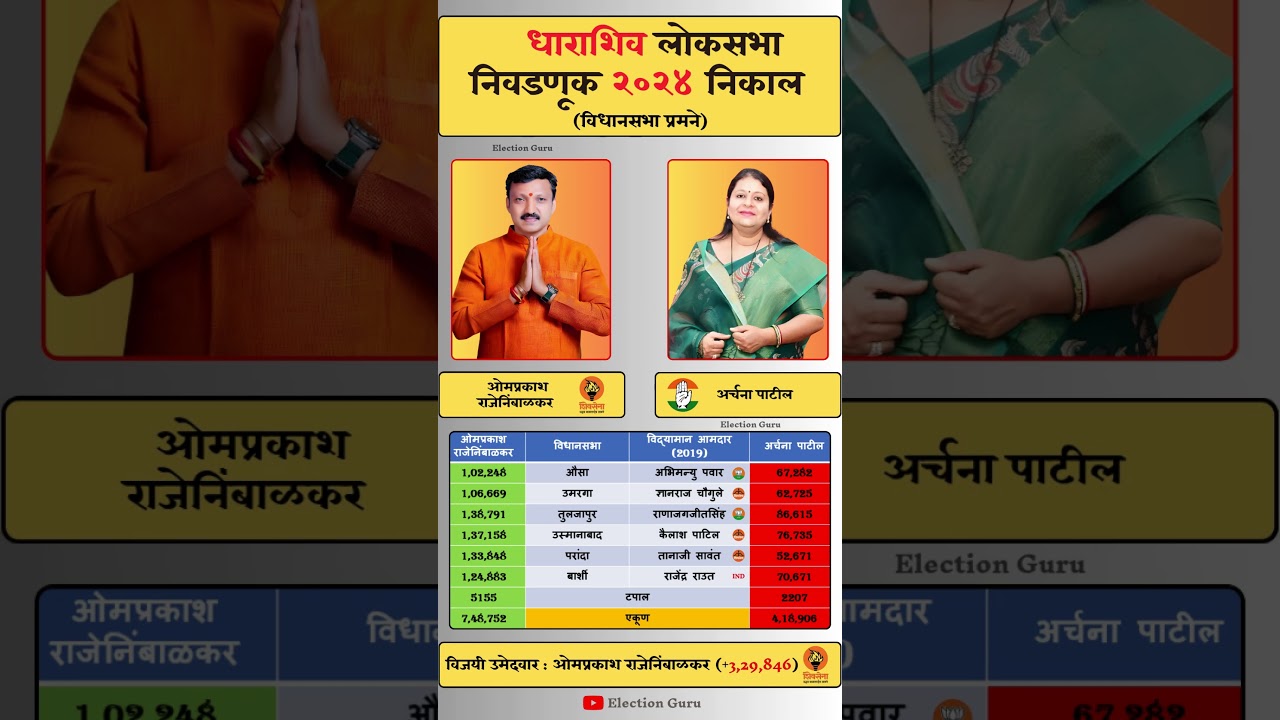 Dharashiv Lok Sabha Election 2024 Result #dharashiv #loksabha #loksabhaelection2024 #result
