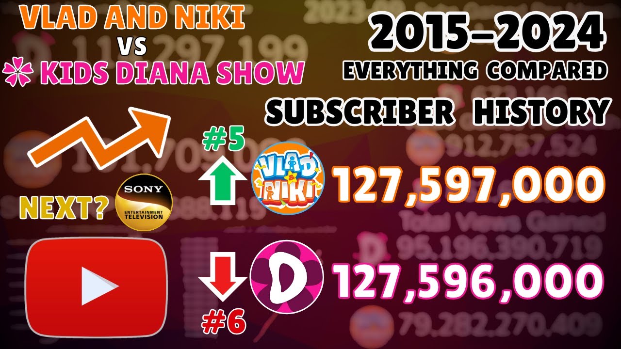 Vlad and Niki Vs ✿ Kids Diana Show - Subscriber History (2015-2024)